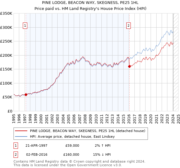 PINE LODGE, BEACON WAY, SKEGNESS, PE25 1HL: Price paid vs HM Land Registry's House Price Index