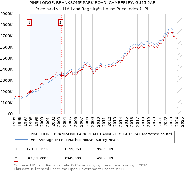 PINE LODGE, BRANKSOME PARK ROAD, CAMBERLEY, GU15 2AE: Price paid vs HM Land Registry's House Price Index