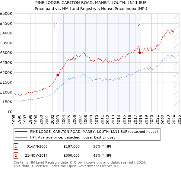 PINE LODGE, CARLTON ROAD, MANBY, LOUTH, LN11 8UF: Price paid vs HM Land Registry's House Price Index