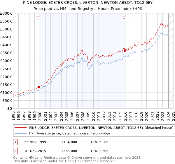 PINE LODGE, EXETER CROSS, LIVERTON, NEWTON ABBOT, TQ12 6EY: Price paid vs HM Land Registry's House Price Index