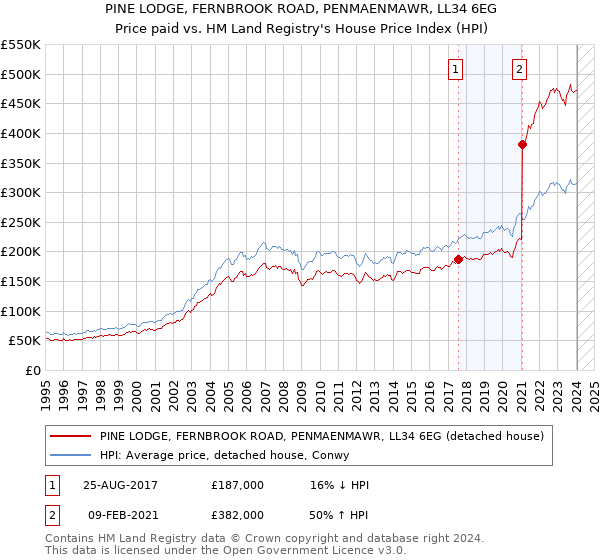 PINE LODGE, FERNBROOK ROAD, PENMAENMAWR, LL34 6EG: Price paid vs HM Land Registry's House Price Index