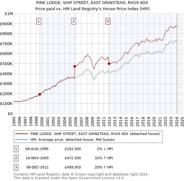 PINE LODGE, SHIP STREET, EAST GRINSTEAD, RH19 4DX: Price paid vs HM Land Registry's House Price Index