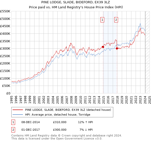 PINE LODGE, SLADE, BIDEFORD, EX39 3LZ: Price paid vs HM Land Registry's House Price Index