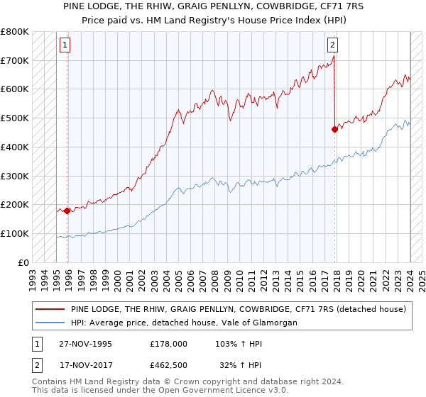 PINE LODGE, THE RHIW, GRAIG PENLLYN, COWBRIDGE, CF71 7RS: Price paid vs HM Land Registry's House Price Index