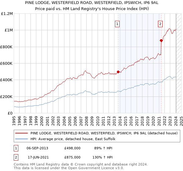 PINE LODGE, WESTERFIELD ROAD, WESTERFIELD, IPSWICH, IP6 9AL: Price paid vs HM Land Registry's House Price Index