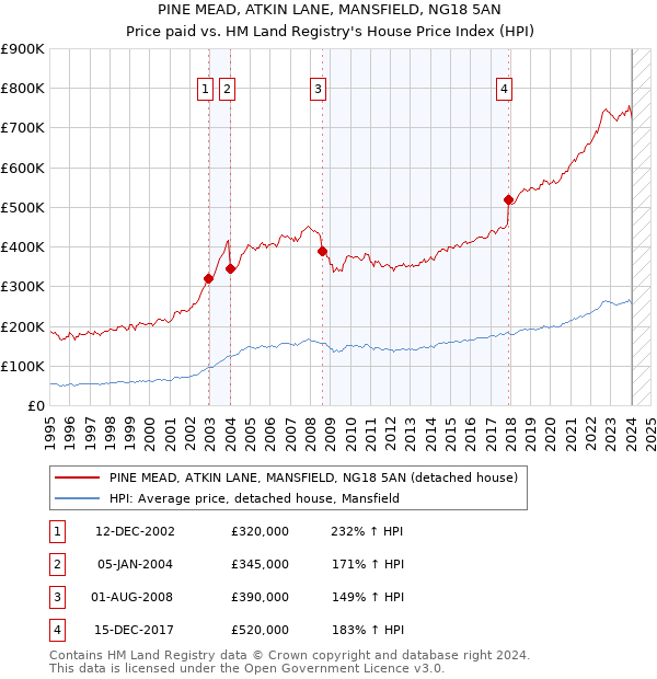 PINE MEAD, ATKIN LANE, MANSFIELD, NG18 5AN: Price paid vs HM Land Registry's House Price Index