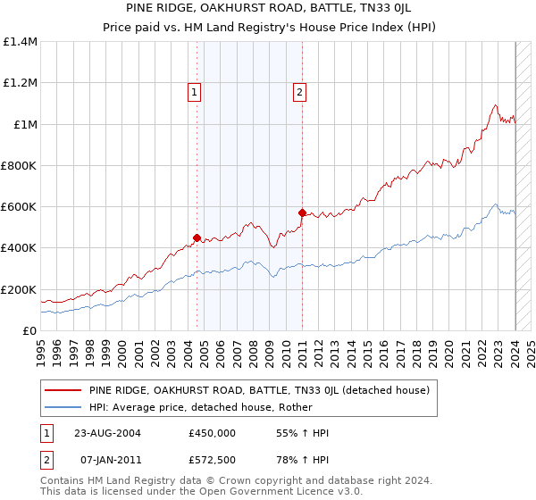 PINE RIDGE, OAKHURST ROAD, BATTLE, TN33 0JL: Price paid vs HM Land Registry's House Price Index