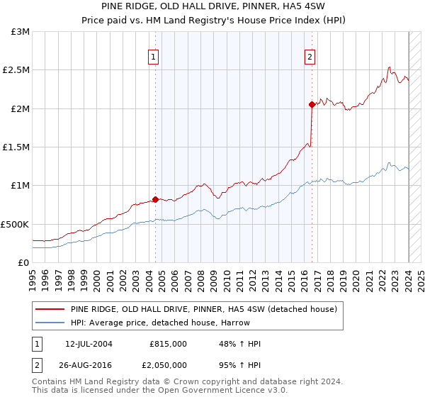 PINE RIDGE, OLD HALL DRIVE, PINNER, HA5 4SW: Price paid vs HM Land Registry's House Price Index