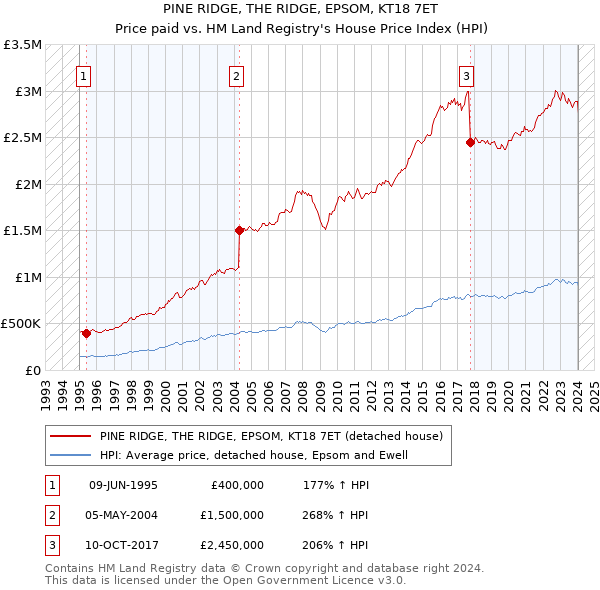 PINE RIDGE, THE RIDGE, EPSOM, KT18 7ET: Price paid vs HM Land Registry's House Price Index