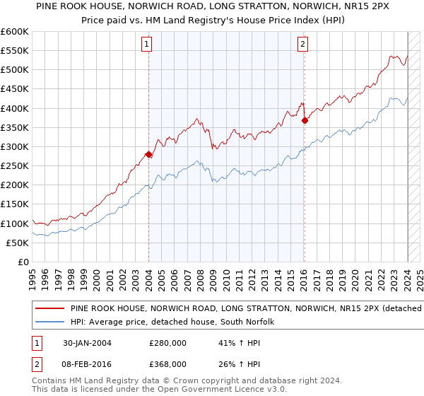 PINE ROOK HOUSE, NORWICH ROAD, LONG STRATTON, NORWICH, NR15 2PX: Price paid vs HM Land Registry's House Price Index