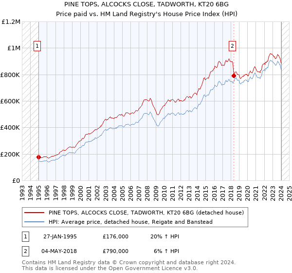 PINE TOPS, ALCOCKS CLOSE, TADWORTH, KT20 6BG: Price paid vs HM Land Registry's House Price Index