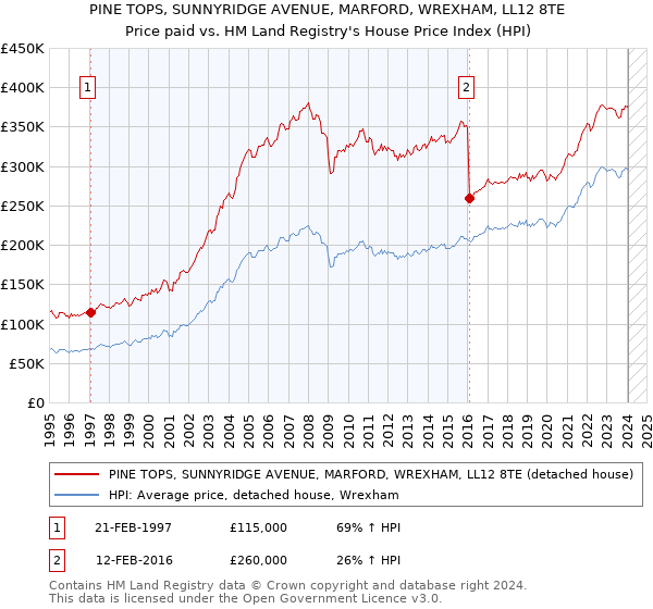 PINE TOPS, SUNNYRIDGE AVENUE, MARFORD, WREXHAM, LL12 8TE: Price paid vs HM Land Registry's House Price Index