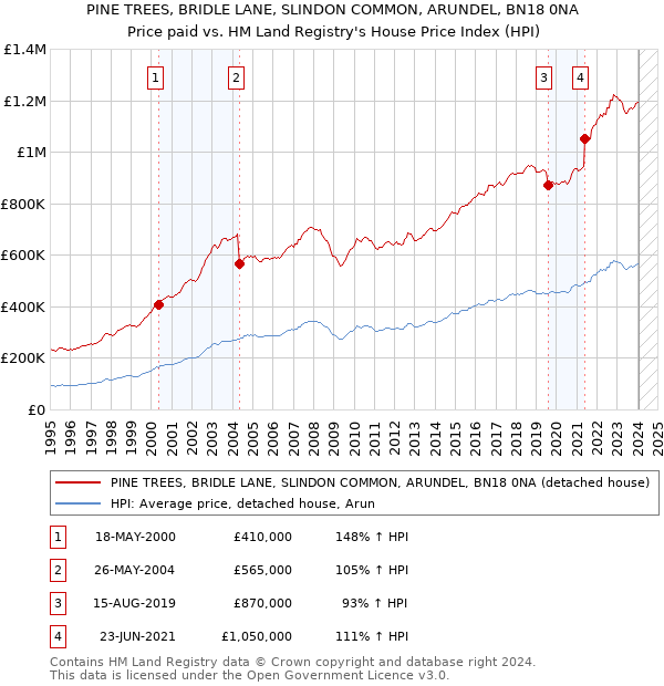 PINE TREES, BRIDLE LANE, SLINDON COMMON, ARUNDEL, BN18 0NA: Price paid vs HM Land Registry's House Price Index