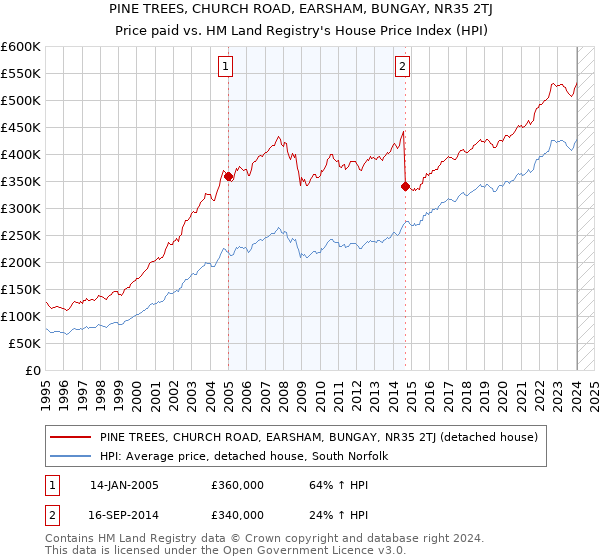 PINE TREES, CHURCH ROAD, EARSHAM, BUNGAY, NR35 2TJ: Price paid vs HM Land Registry's House Price Index