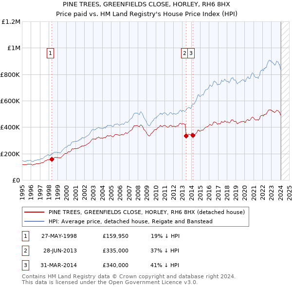 PINE TREES, GREENFIELDS CLOSE, HORLEY, RH6 8HX: Price paid vs HM Land Registry's House Price Index