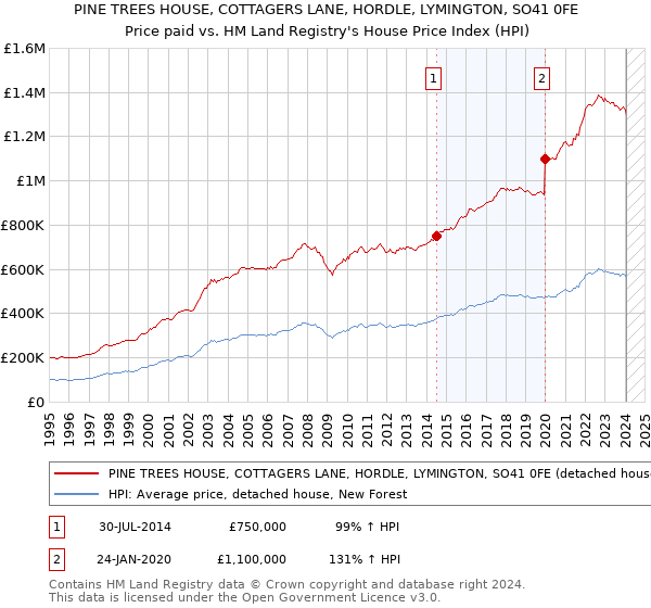 PINE TREES HOUSE, COTTAGERS LANE, HORDLE, LYMINGTON, SO41 0FE: Price paid vs HM Land Registry's House Price Index