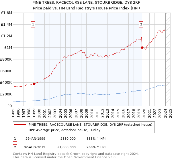 PINE TREES, RACECOURSE LANE, STOURBRIDGE, DY8 2RF: Price paid vs HM Land Registry's House Price Index