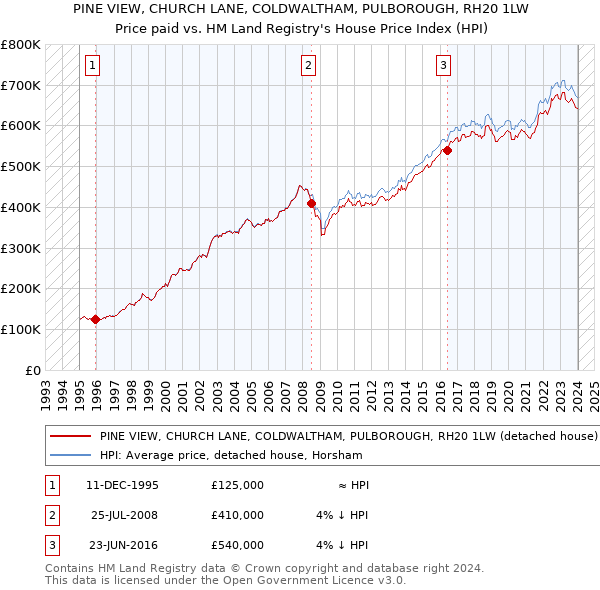 PINE VIEW, CHURCH LANE, COLDWALTHAM, PULBOROUGH, RH20 1LW: Price paid vs HM Land Registry's House Price Index