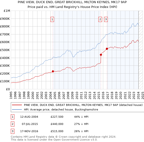 PINE VIEW, DUCK END, GREAT BRICKHILL, MILTON KEYNES, MK17 9AP: Price paid vs HM Land Registry's House Price Index
