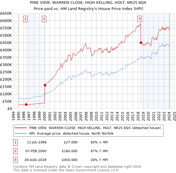 PINE VIEW, WARREN CLOSE, HIGH KELLING, HOLT, NR25 6QX: Price paid vs HM Land Registry's House Price Index