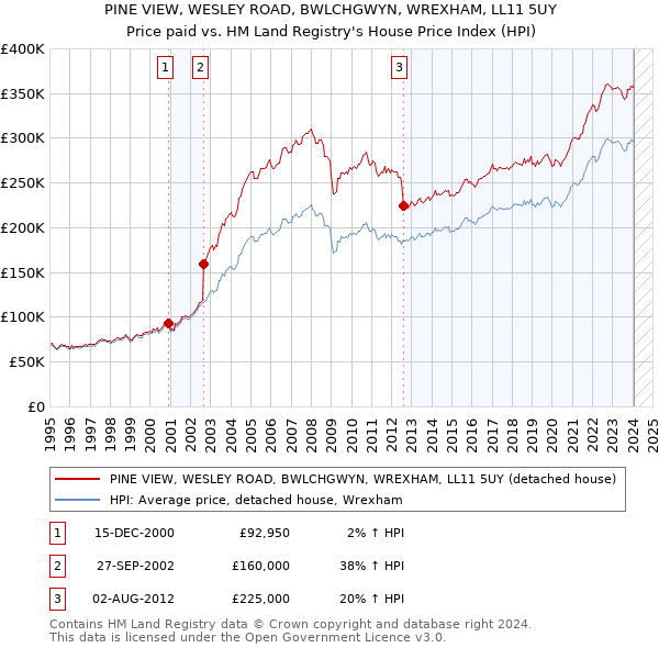 PINE VIEW, WESLEY ROAD, BWLCHGWYN, WREXHAM, LL11 5UY: Price paid vs HM Land Registry's House Price Index