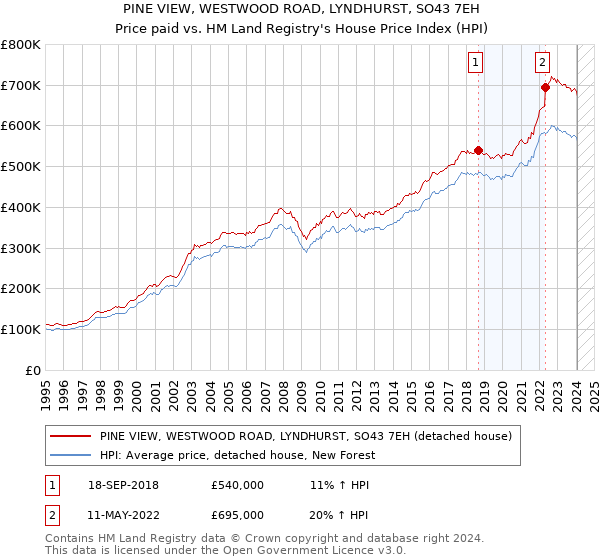 PINE VIEW, WESTWOOD ROAD, LYNDHURST, SO43 7EH: Price paid vs HM Land Registry's House Price Index