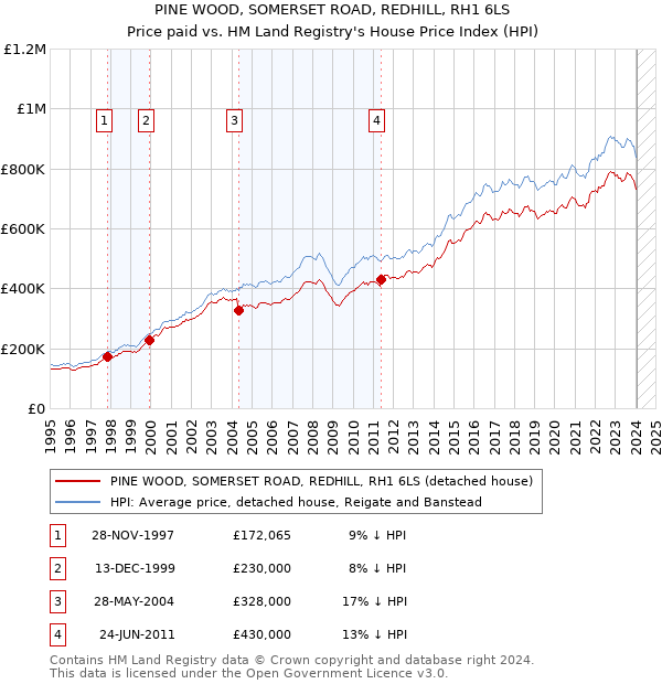 PINE WOOD, SOMERSET ROAD, REDHILL, RH1 6LS: Price paid vs HM Land Registry's House Price Index