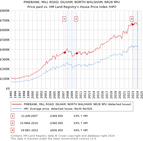 PINEBANK, MILL ROAD, DILHAM, NORTH WALSHAM, NR28 9PU: Price paid vs HM Land Registry's House Price Index