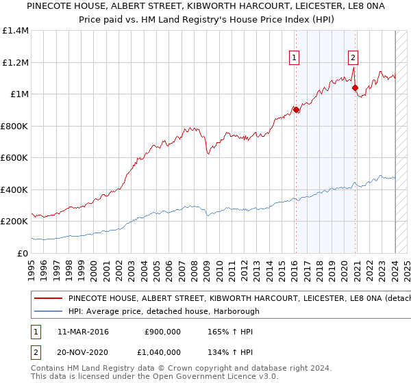 PINECOTE HOUSE, ALBERT STREET, KIBWORTH HARCOURT, LEICESTER, LE8 0NA: Price paid vs HM Land Registry's House Price Index