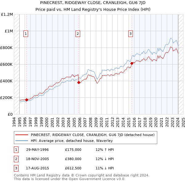 PINECREST, RIDGEWAY CLOSE, CRANLEIGH, GU6 7JD: Price paid vs HM Land Registry's House Price Index