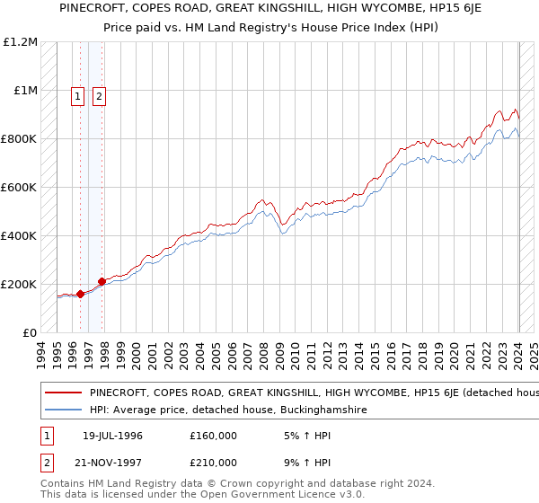PINECROFT, COPES ROAD, GREAT KINGSHILL, HIGH WYCOMBE, HP15 6JE: Price paid vs HM Land Registry's House Price Index