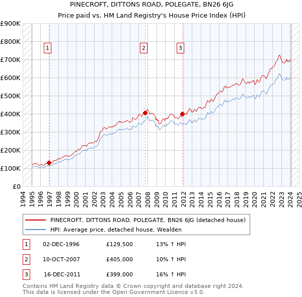 PINECROFT, DITTONS ROAD, POLEGATE, BN26 6JG: Price paid vs HM Land Registry's House Price Index