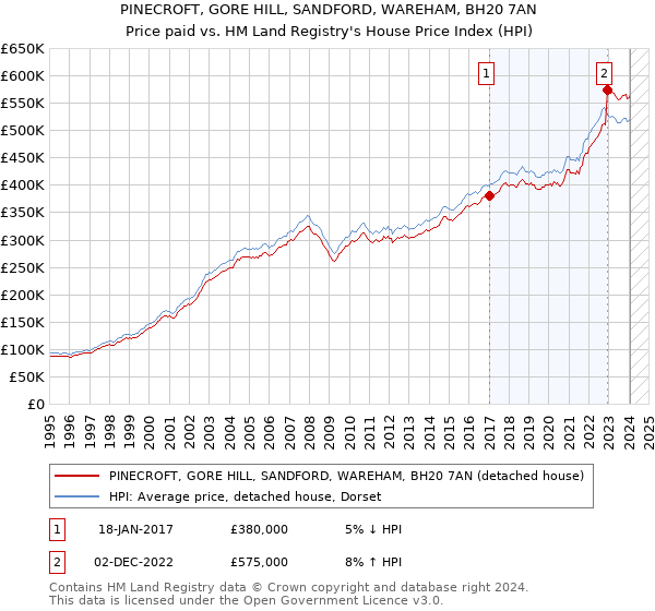 PINECROFT, GORE HILL, SANDFORD, WAREHAM, BH20 7AN: Price paid vs HM Land Registry's House Price Index