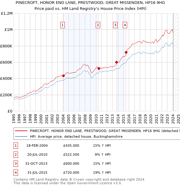 PINECROFT, HONOR END LANE, PRESTWOOD, GREAT MISSENDEN, HP16 9HG: Price paid vs HM Land Registry's House Price Index
