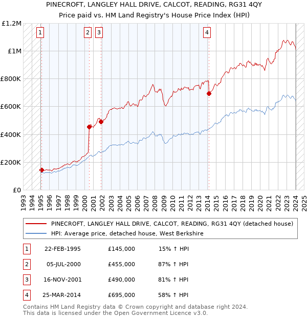 PINECROFT, LANGLEY HALL DRIVE, CALCOT, READING, RG31 4QY: Price paid vs HM Land Registry's House Price Index