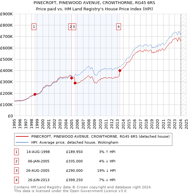 PINECROFT, PINEWOOD AVENUE, CROWTHORNE, RG45 6RS: Price paid vs HM Land Registry's House Price Index