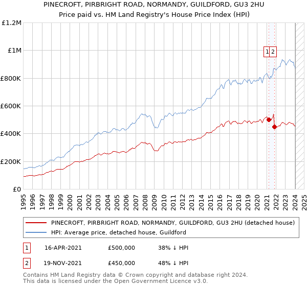 PINECROFT, PIRBRIGHT ROAD, NORMANDY, GUILDFORD, GU3 2HU: Price paid vs HM Land Registry's House Price Index