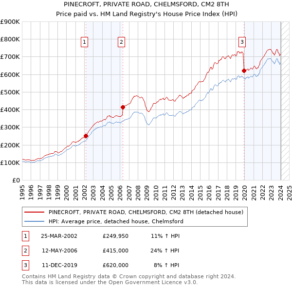 PINECROFT, PRIVATE ROAD, CHELMSFORD, CM2 8TH: Price paid vs HM Land Registry's House Price Index
