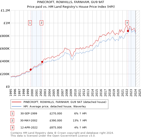 PINECROFT, ROWHILLS, FARNHAM, GU9 9AT: Price paid vs HM Land Registry's House Price Index