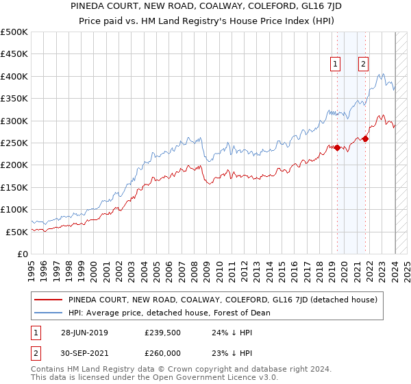 PINEDA COURT, NEW ROAD, COALWAY, COLEFORD, GL16 7JD: Price paid vs HM Land Registry's House Price Index
