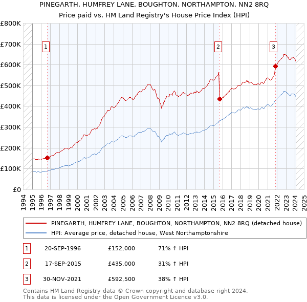 PINEGARTH, HUMFREY LANE, BOUGHTON, NORTHAMPTON, NN2 8RQ: Price paid vs HM Land Registry's House Price Index