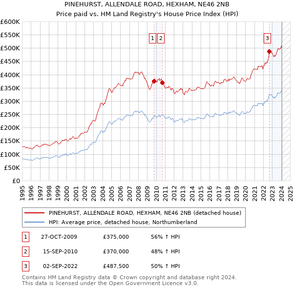PINEHURST, ALLENDALE ROAD, HEXHAM, NE46 2NB: Price paid vs HM Land Registry's House Price Index