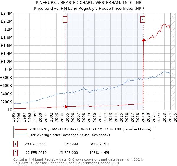 PINEHURST, BRASTED CHART, WESTERHAM, TN16 1NB: Price paid vs HM Land Registry's House Price Index