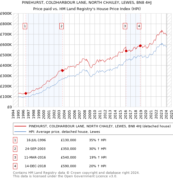 PINEHURST, COLDHARBOUR LANE, NORTH CHAILEY, LEWES, BN8 4HJ: Price paid vs HM Land Registry's House Price Index