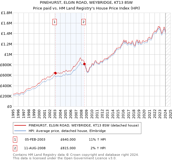 PINEHURST, ELGIN ROAD, WEYBRIDGE, KT13 8SW: Price paid vs HM Land Registry's House Price Index