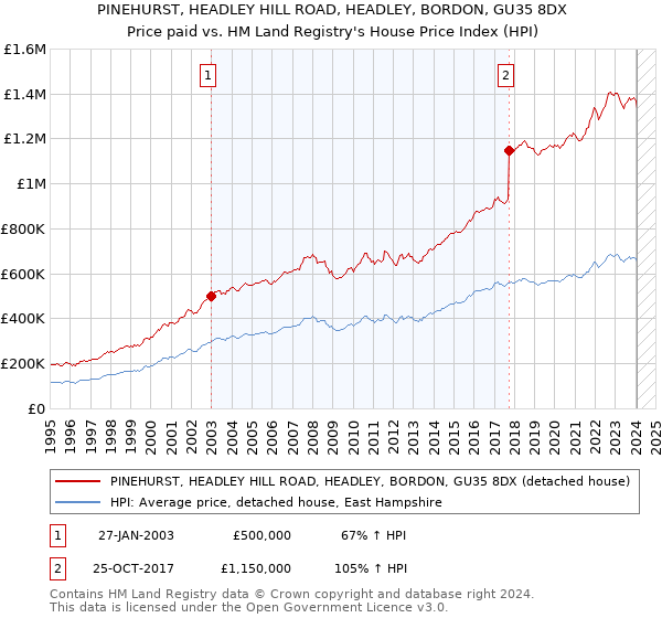 PINEHURST, HEADLEY HILL ROAD, HEADLEY, BORDON, GU35 8DX: Price paid vs HM Land Registry's House Price Index