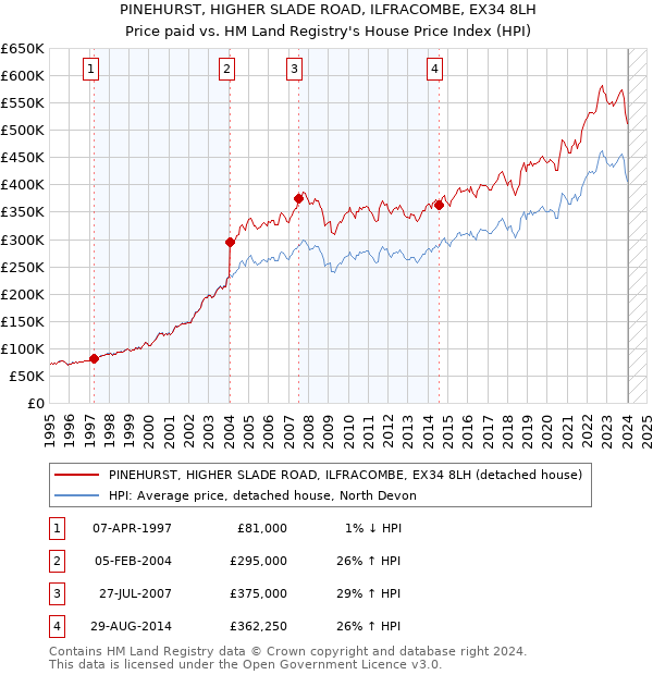 PINEHURST, HIGHER SLADE ROAD, ILFRACOMBE, EX34 8LH: Price paid vs HM Land Registry's House Price Index