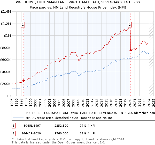 PINEHURST, HUNTSMAN LANE, WROTHAM HEATH, SEVENOAKS, TN15 7SS: Price paid vs HM Land Registry's House Price Index