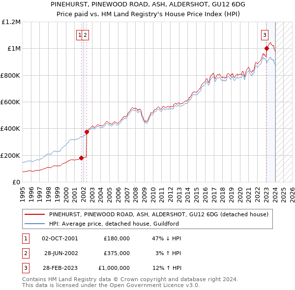 PINEHURST, PINEWOOD ROAD, ASH, ALDERSHOT, GU12 6DG: Price paid vs HM Land Registry's House Price Index