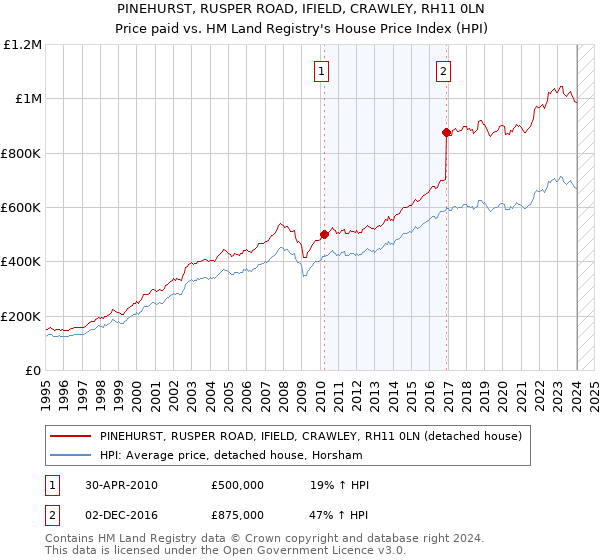 PINEHURST, RUSPER ROAD, IFIELD, CRAWLEY, RH11 0LN: Price paid vs HM Land Registry's House Price Index